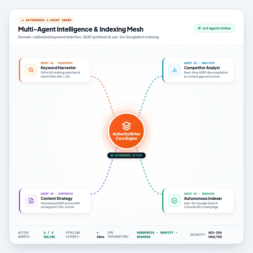 AuthorityWriter 4-Agent Swarm Intelligence & Indexing Mesh