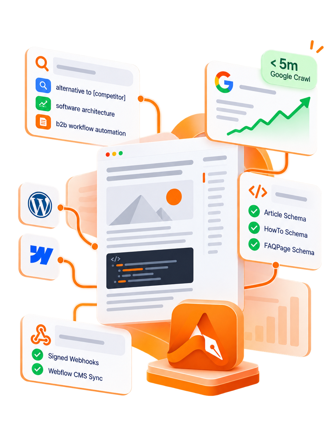 3D isometric diagram of an automated B2B SaaS content workflow showing keyword research, article generation, WordPress and Webflow CMS integration, automated schema markup, webhooks, and sub-5-minute Google crawl