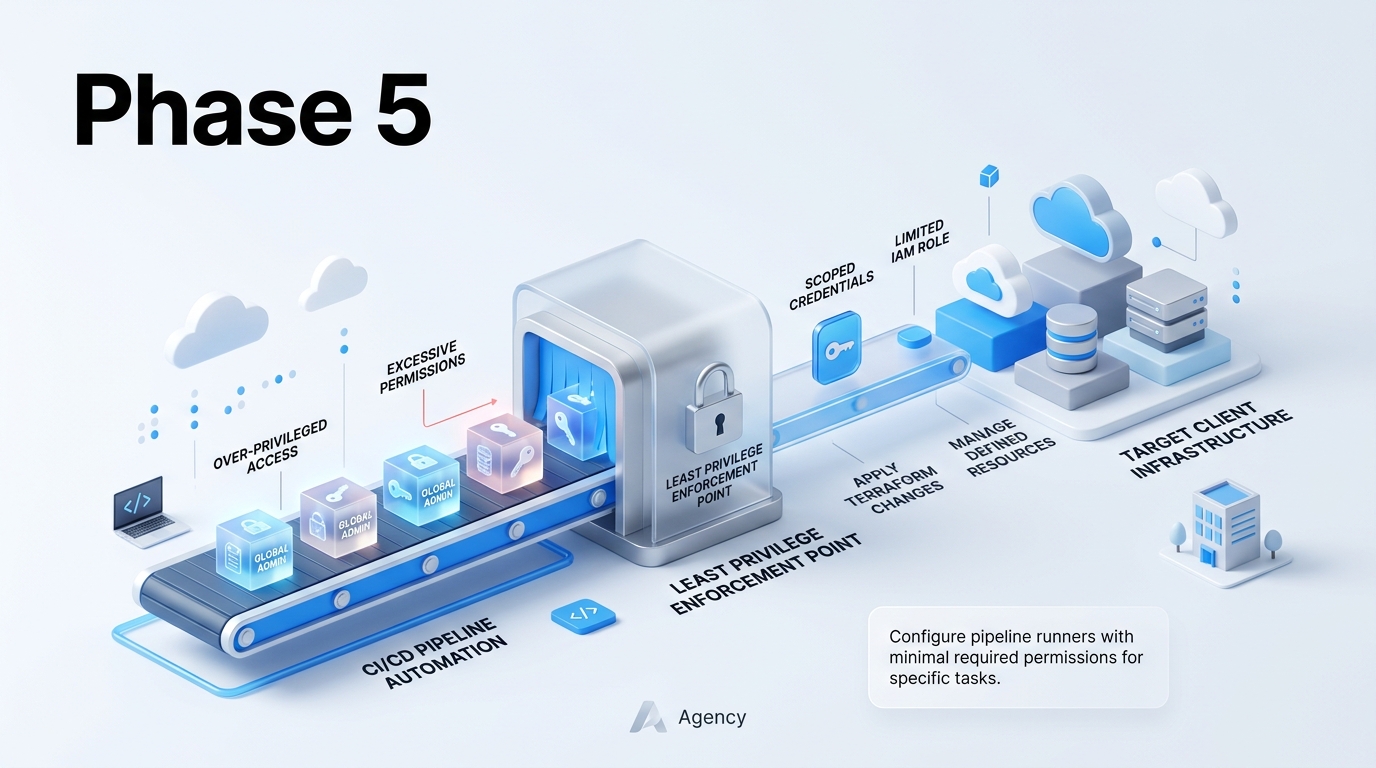 Process breakdown diagram explaining Phase 5: Enforcing Least Privilege in CI/CD Automation Pipelines in relation to terraform infrastructure security checklist
